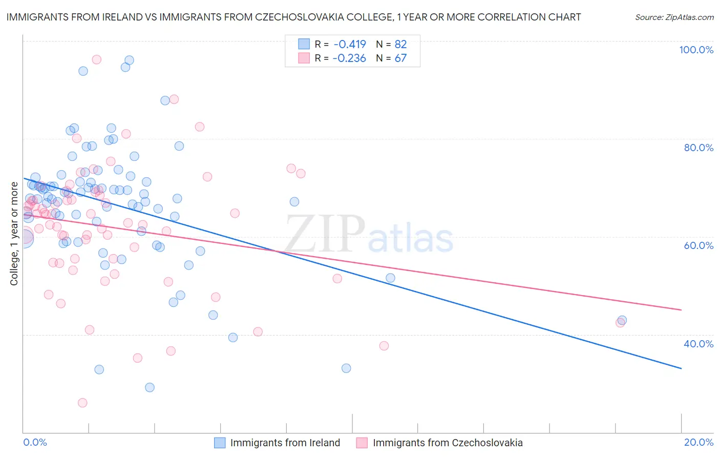 Immigrants from Ireland vs Immigrants from Czechoslovakia College, 1 year or more