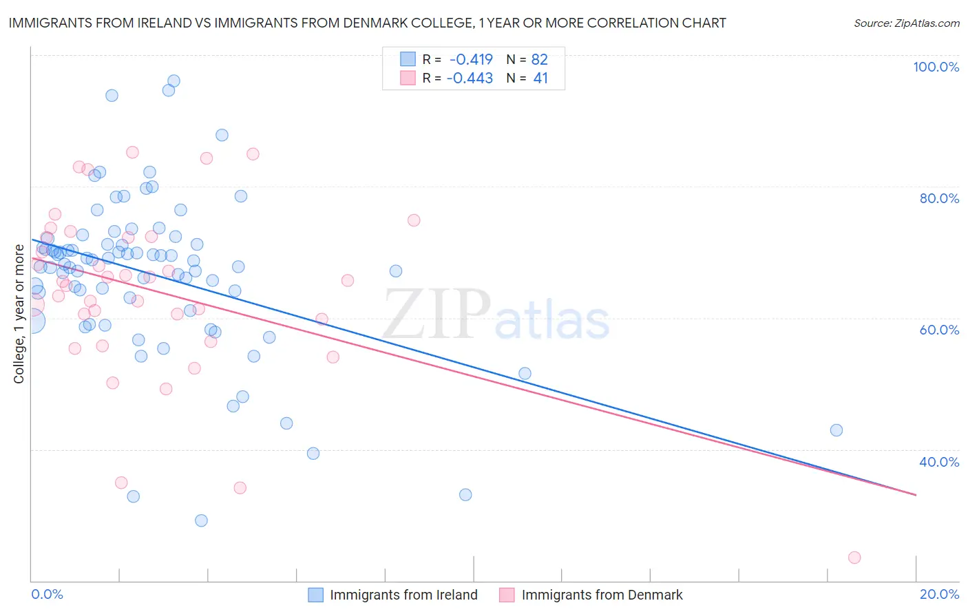 Immigrants from Ireland vs Immigrants from Denmark College, 1 year or more