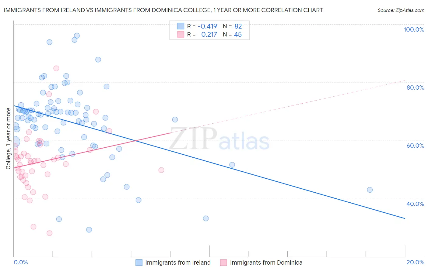 Immigrants from Ireland vs Immigrants from Dominica College, 1 year or more