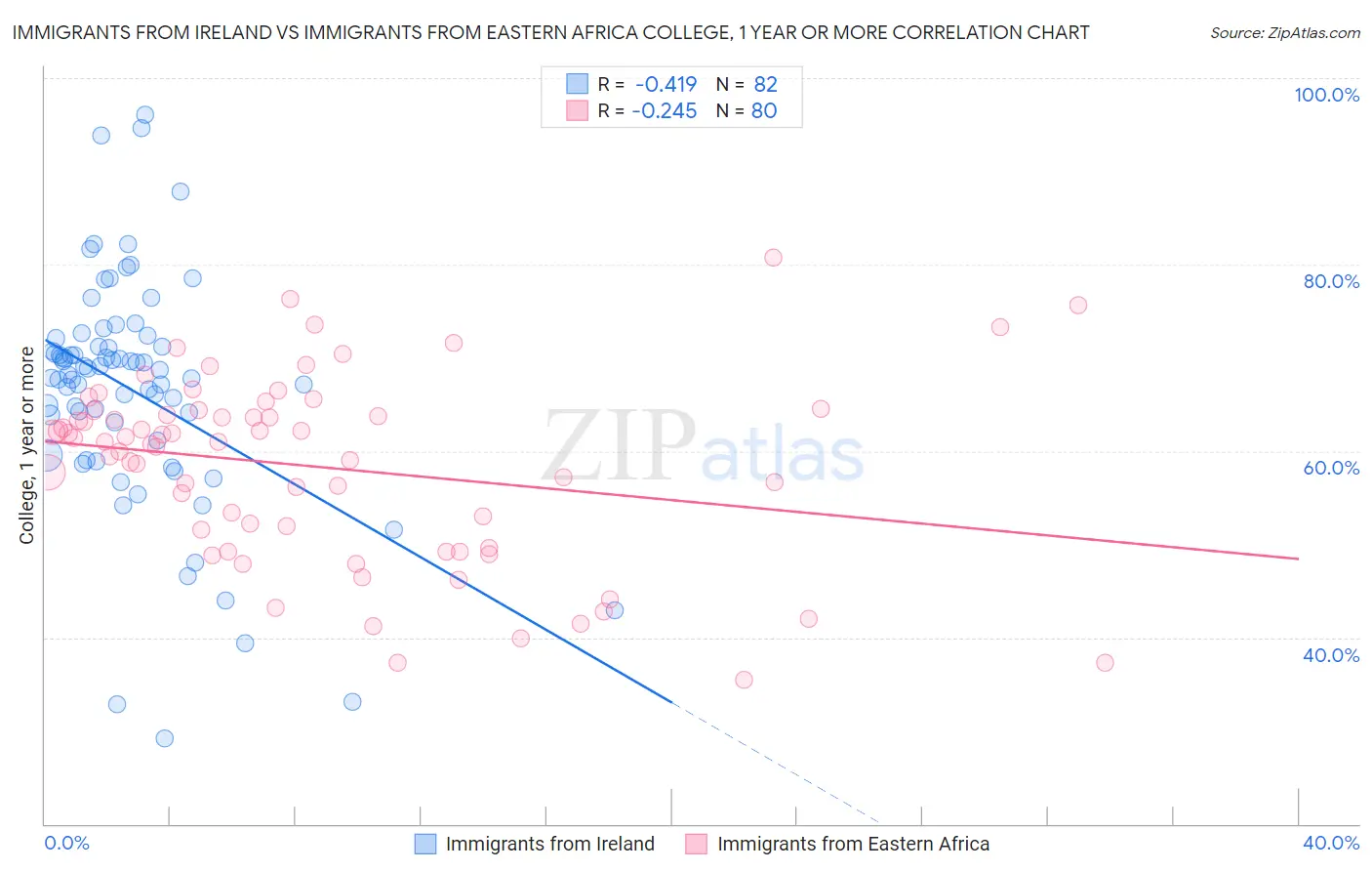 Immigrants from Ireland vs Immigrants from Eastern Africa College, 1 year or more