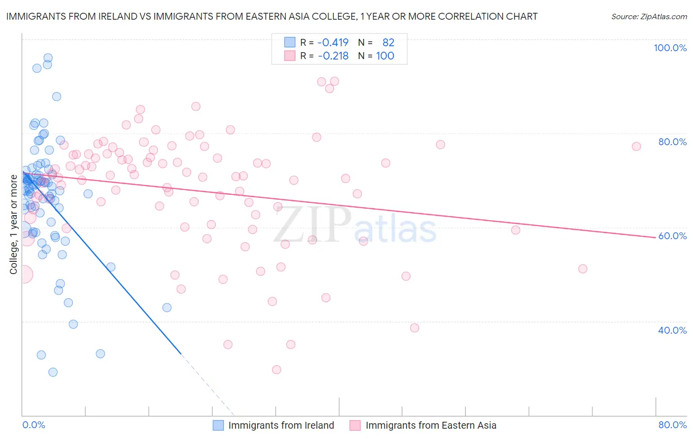 Immigrants from Ireland vs Immigrants from Eastern Asia College, 1 year or more