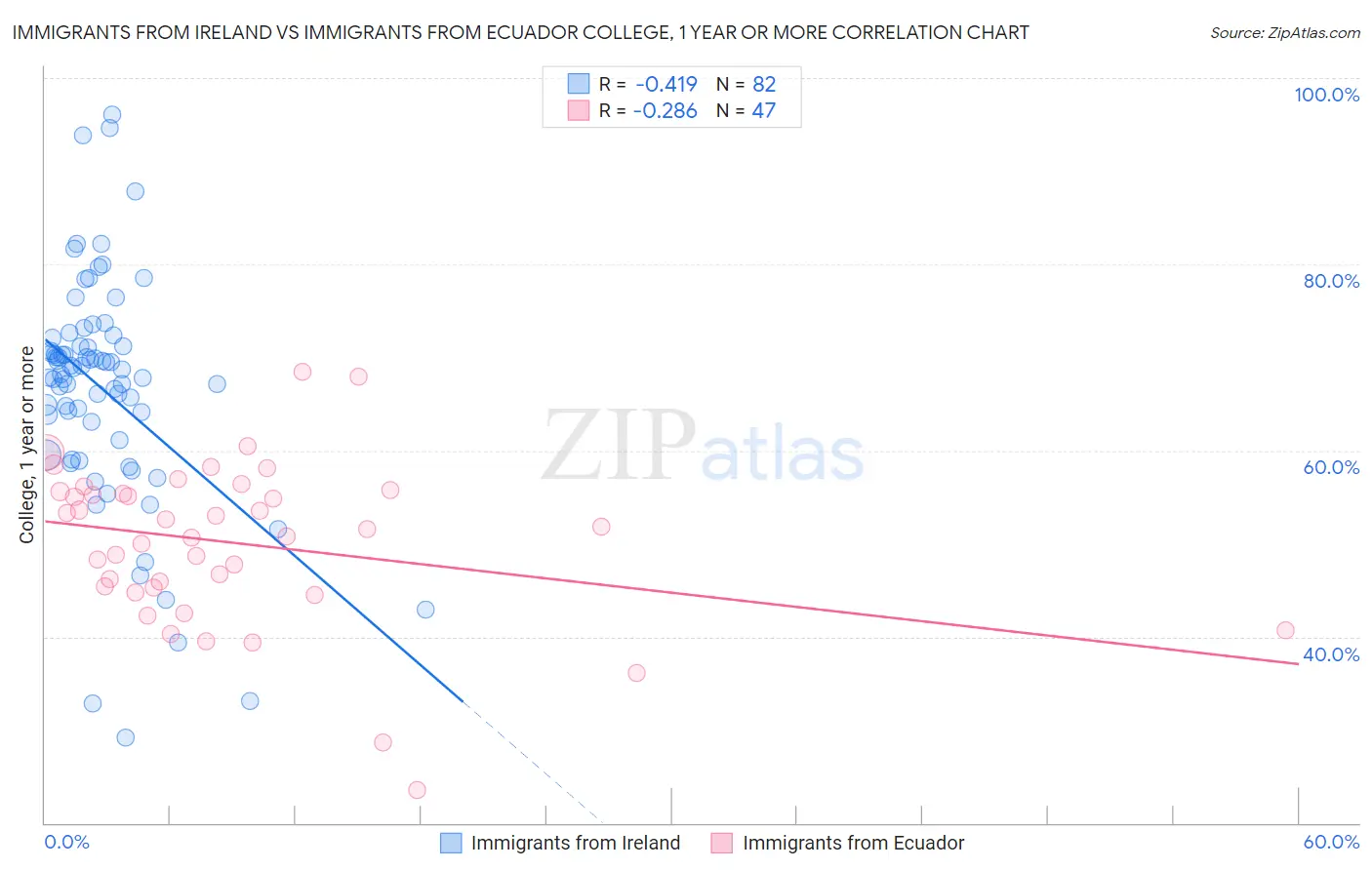 Immigrants from Ireland vs Immigrants from Ecuador College, 1 year or more