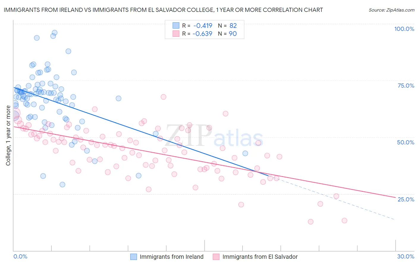 Immigrants from Ireland vs Immigrants from El Salvador College, 1 year or more