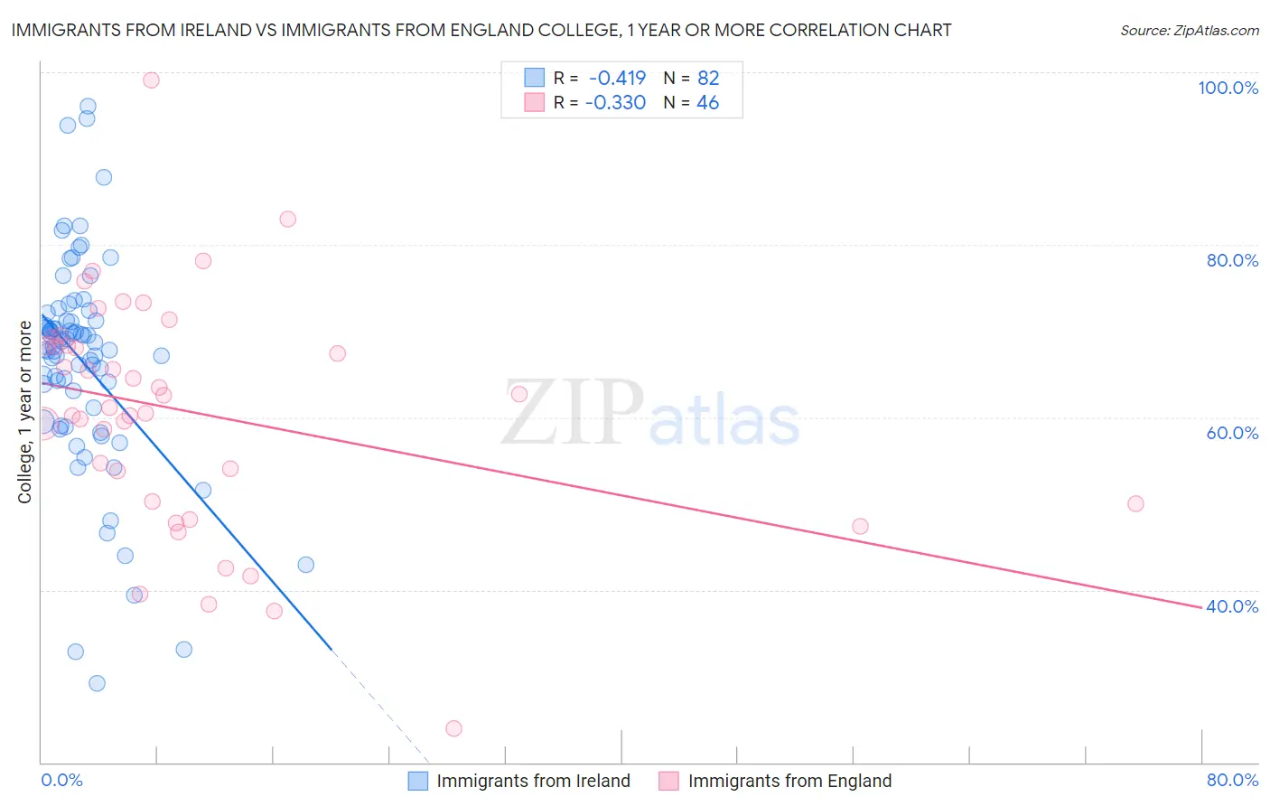 Immigrants from Ireland vs Immigrants from England College, 1 year or more