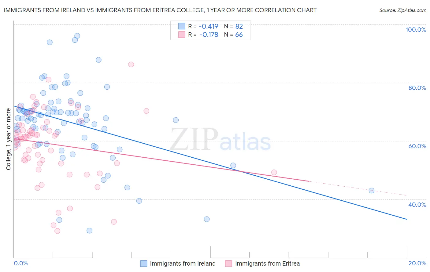 Immigrants from Ireland vs Immigrants from Eritrea College, 1 year or more