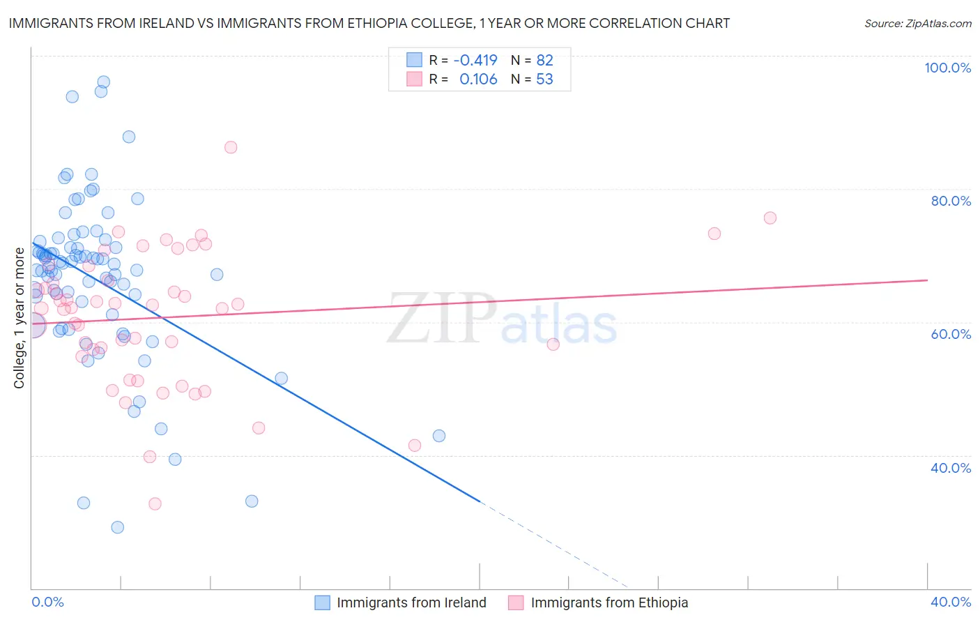 Immigrants from Ireland vs Immigrants from Ethiopia College, 1 year or more