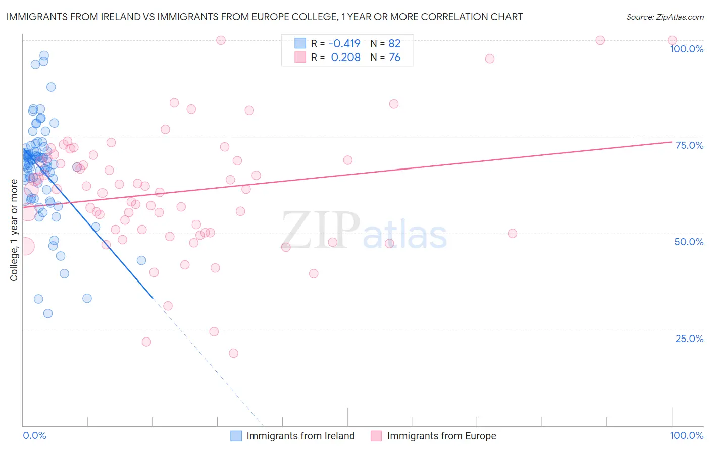 Immigrants from Ireland vs Immigrants from Europe College, 1 year or more