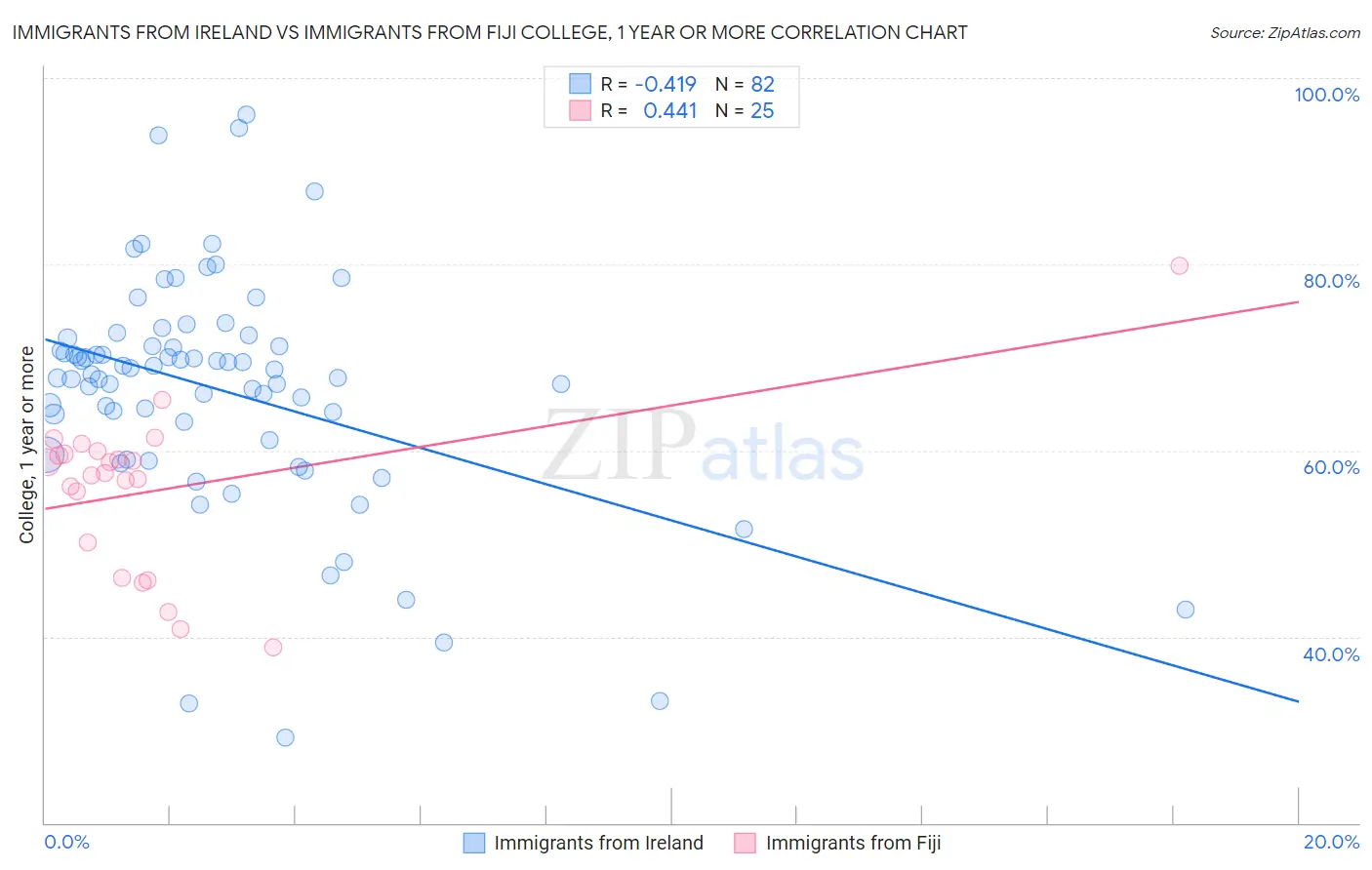 Immigrants from Ireland vs Immigrants from Fiji College, 1 year or more