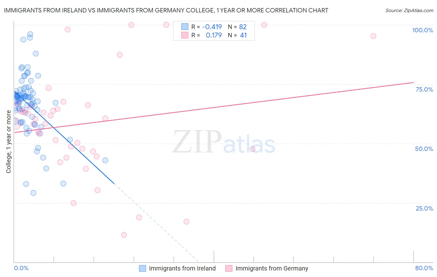 Immigrants from Ireland vs Immigrants from Germany College, 1 year or more