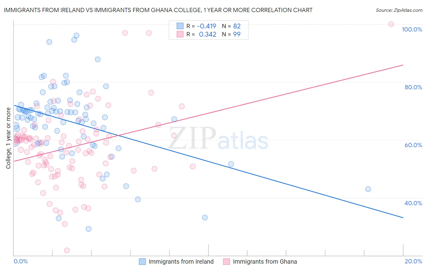 Immigrants from Ireland vs Immigrants from Ghana College, 1 year or more