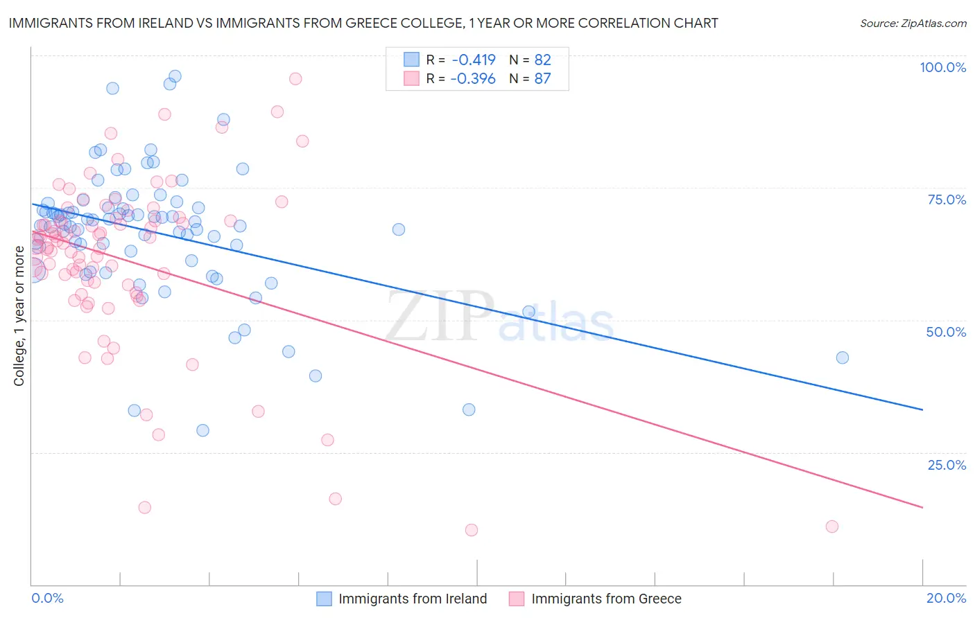 Immigrants from Ireland vs Immigrants from Greece College, 1 year or more