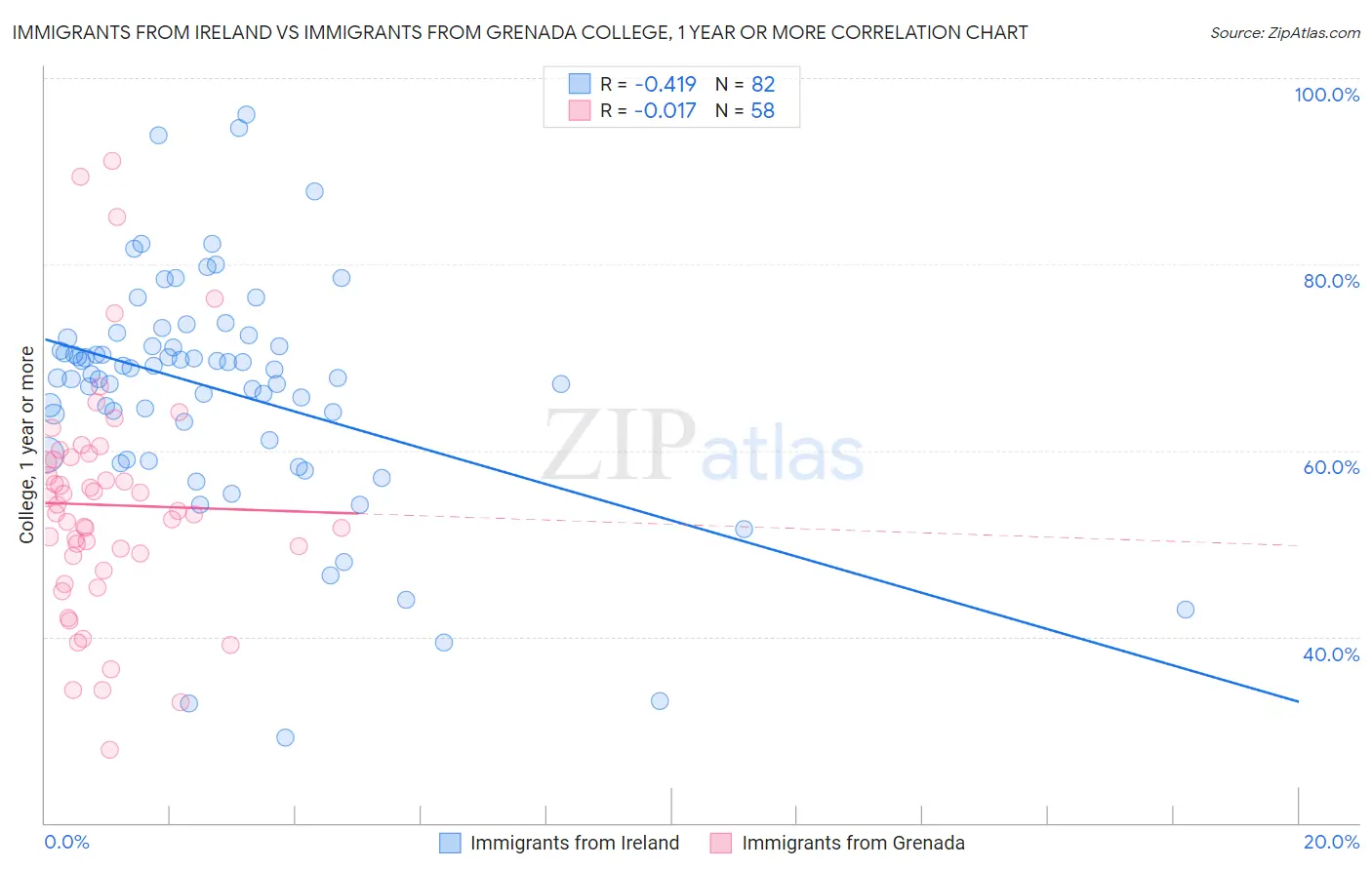 Immigrants from Ireland vs Immigrants from Grenada College, 1 year or more