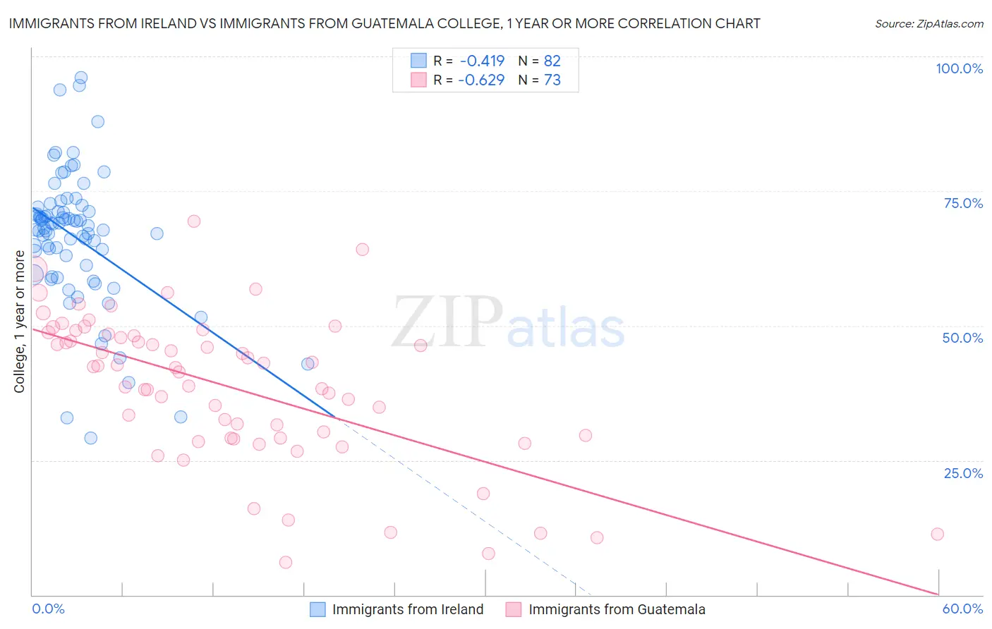 Immigrants from Ireland vs Immigrants from Guatemala College, 1 year or more