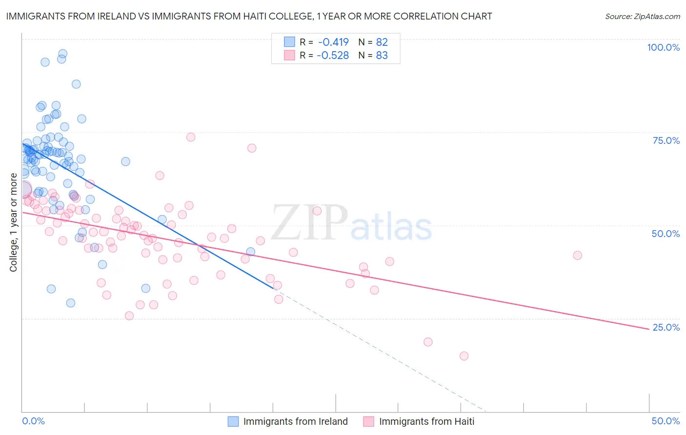 Immigrants from Ireland vs Immigrants from Haiti College, 1 year or more