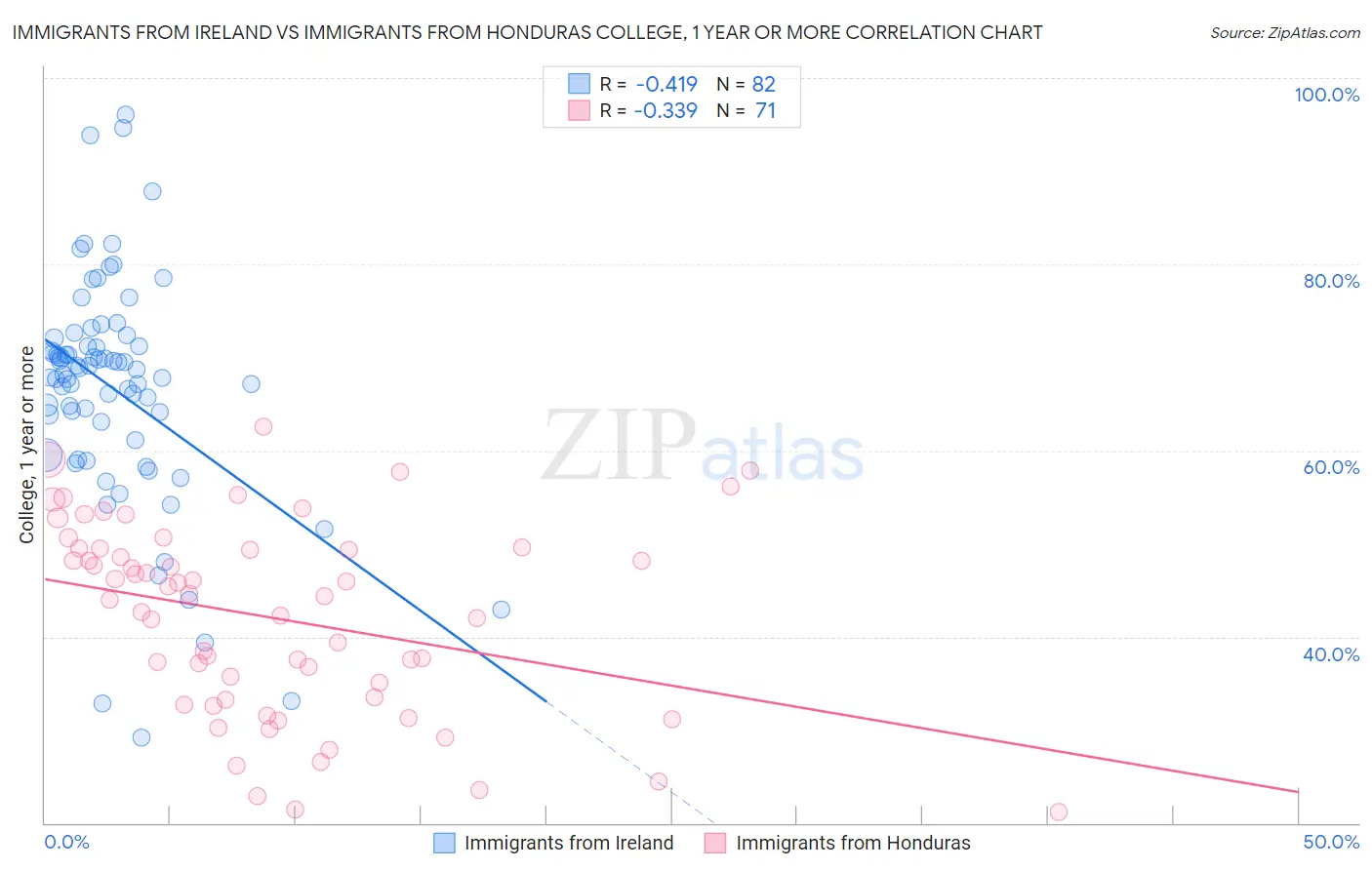 Immigrants from Ireland vs Immigrants from Honduras College, 1 year or more