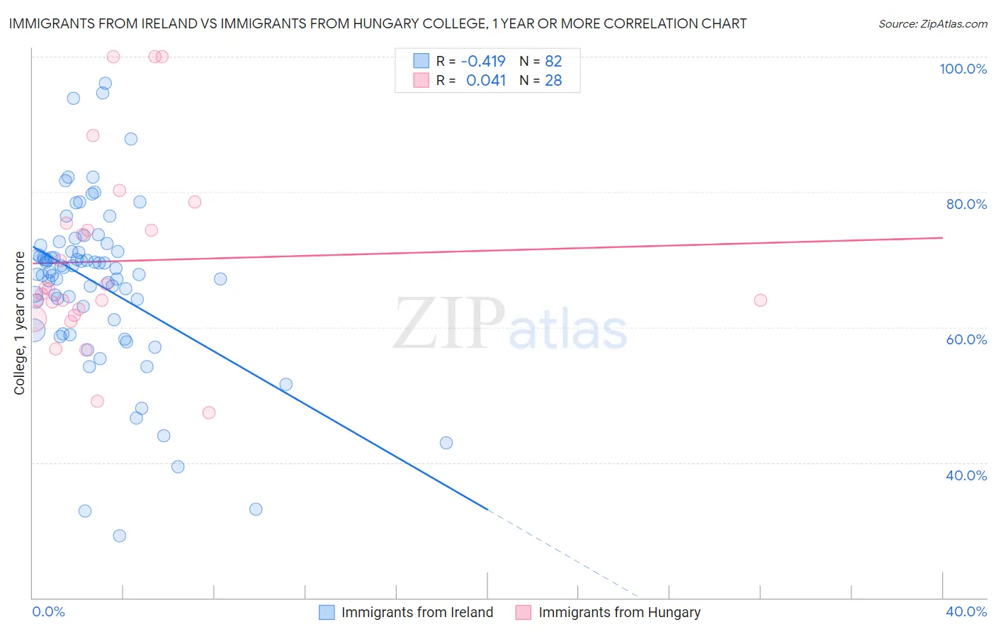 Immigrants from Ireland vs Immigrants from Hungary College, 1 year or more