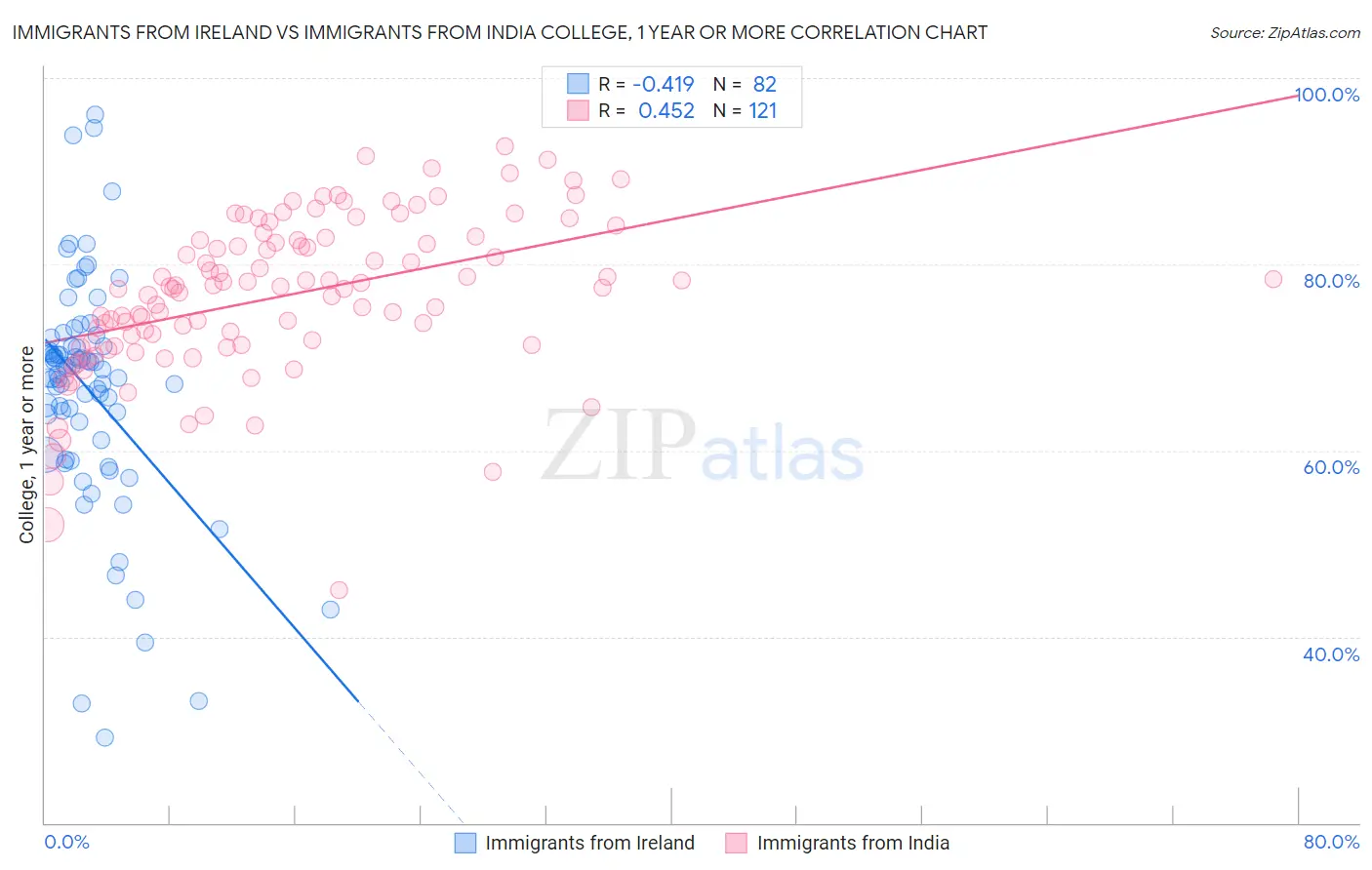 Immigrants from Ireland vs Immigrants from India College, 1 year or more