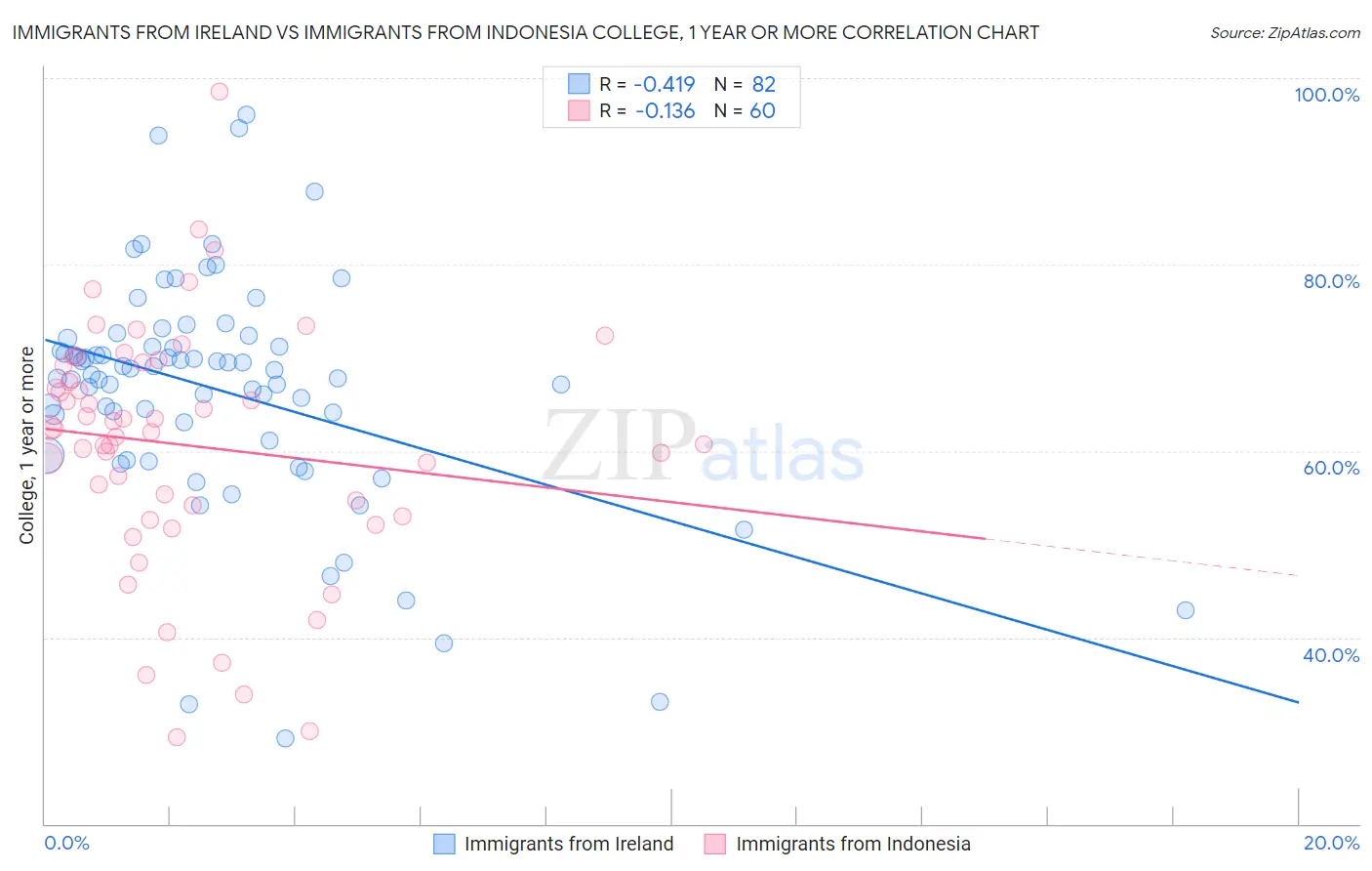 Immigrants from Ireland vs Immigrants from Indonesia College, 1 year or more