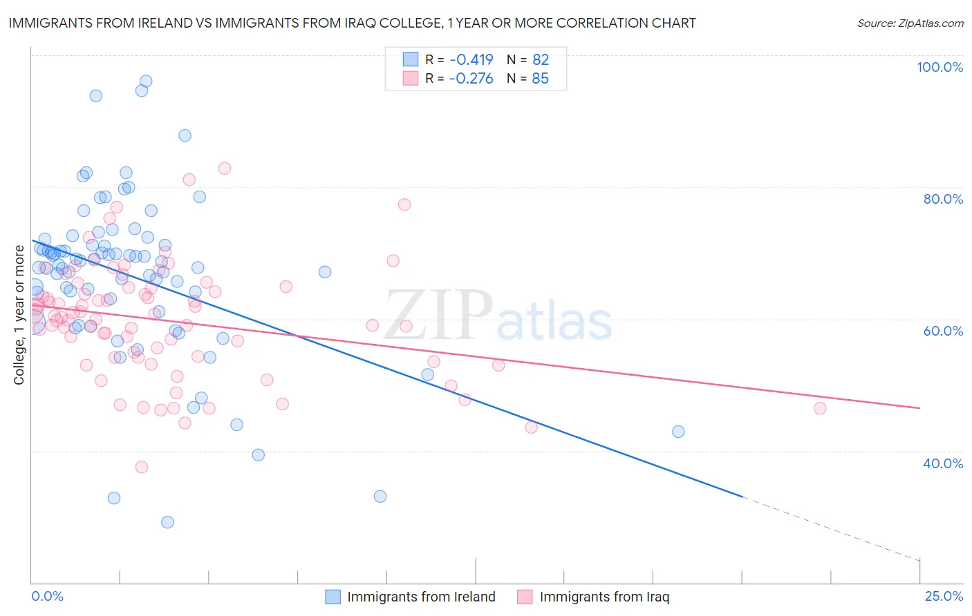 Immigrants from Ireland vs Immigrants from Iraq College, 1 year or more