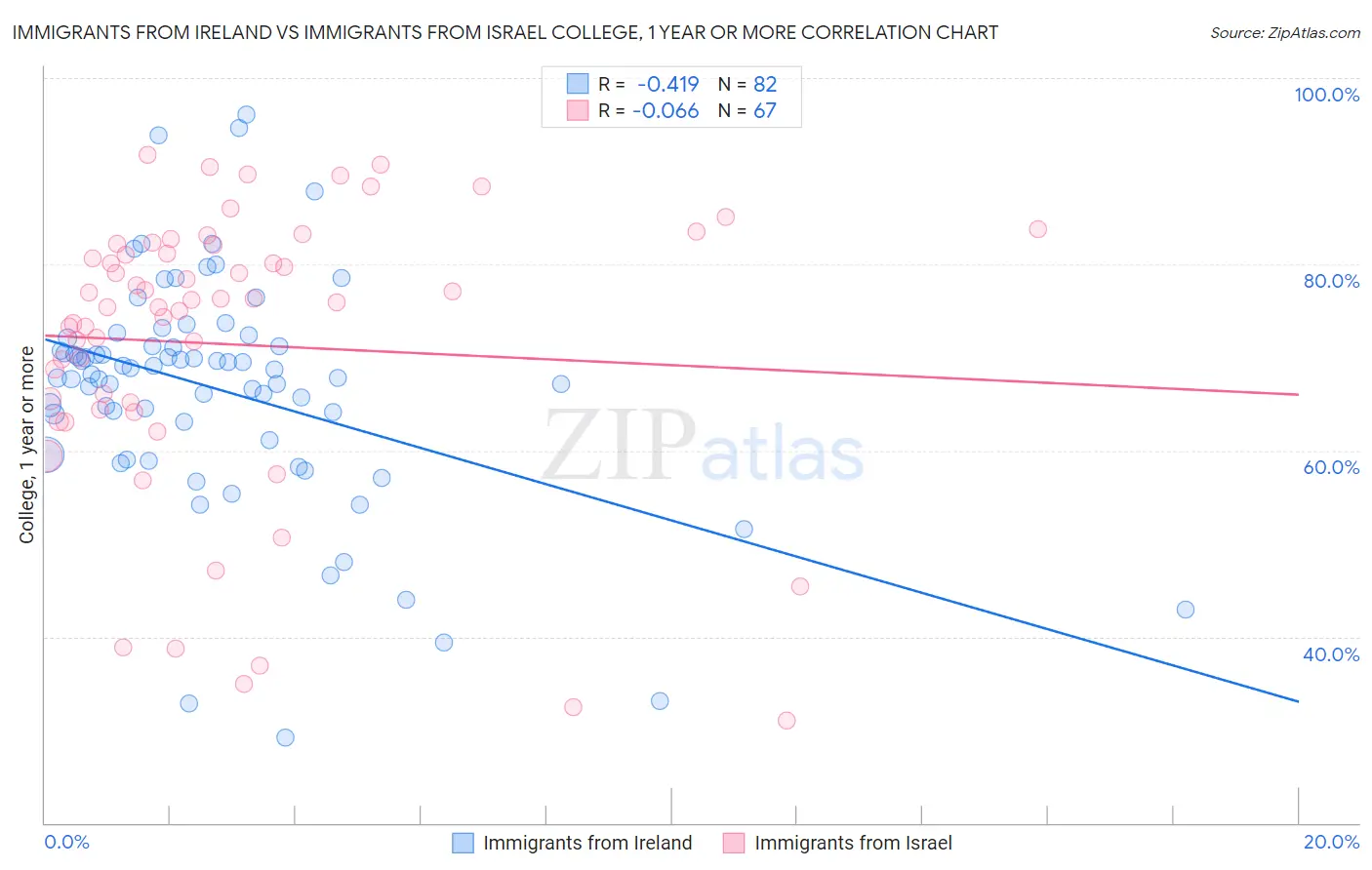 Immigrants from Ireland vs Immigrants from Israel College, 1 year or more