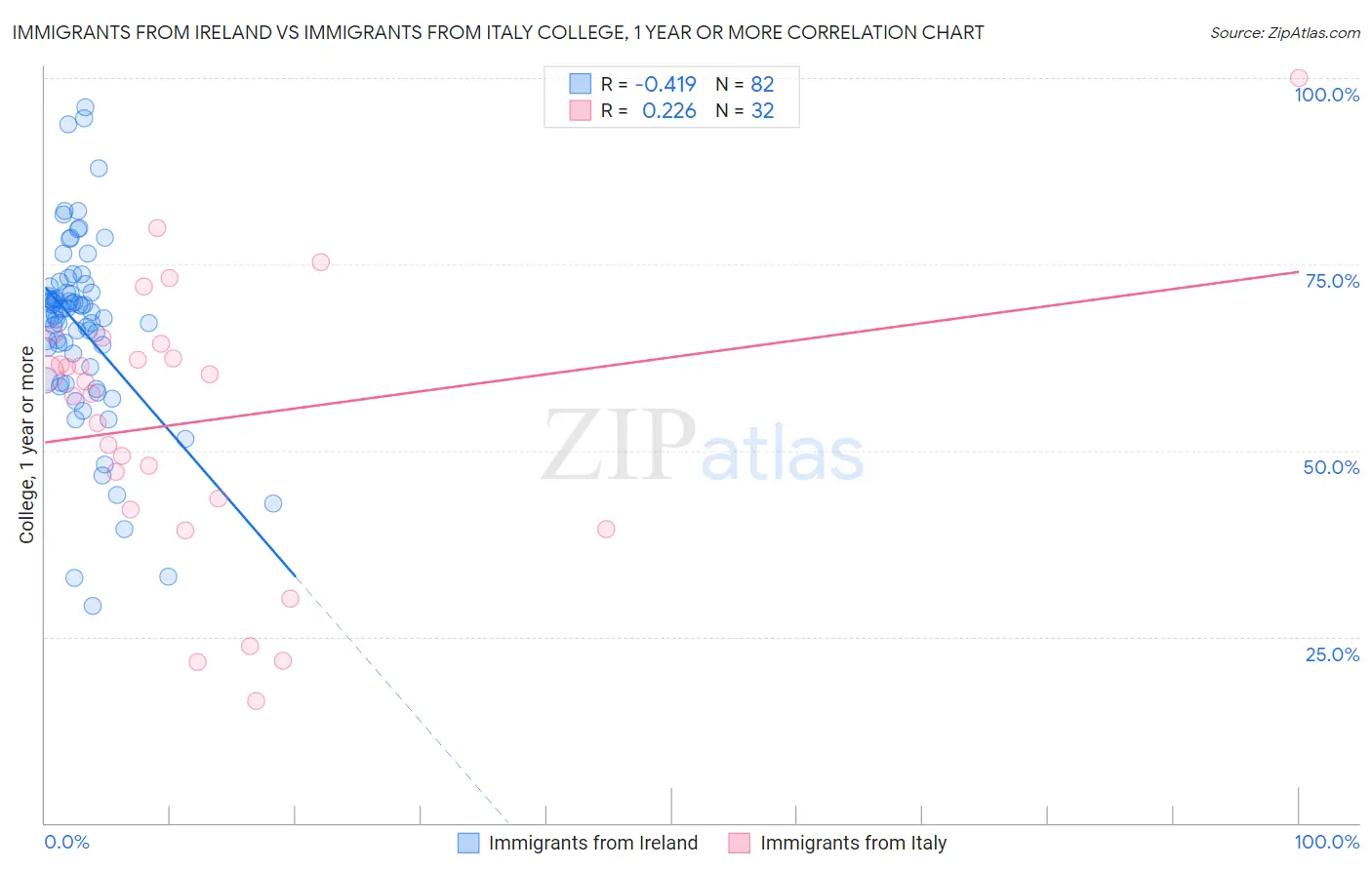 Immigrants from Ireland vs Immigrants from Italy College, 1 year or more