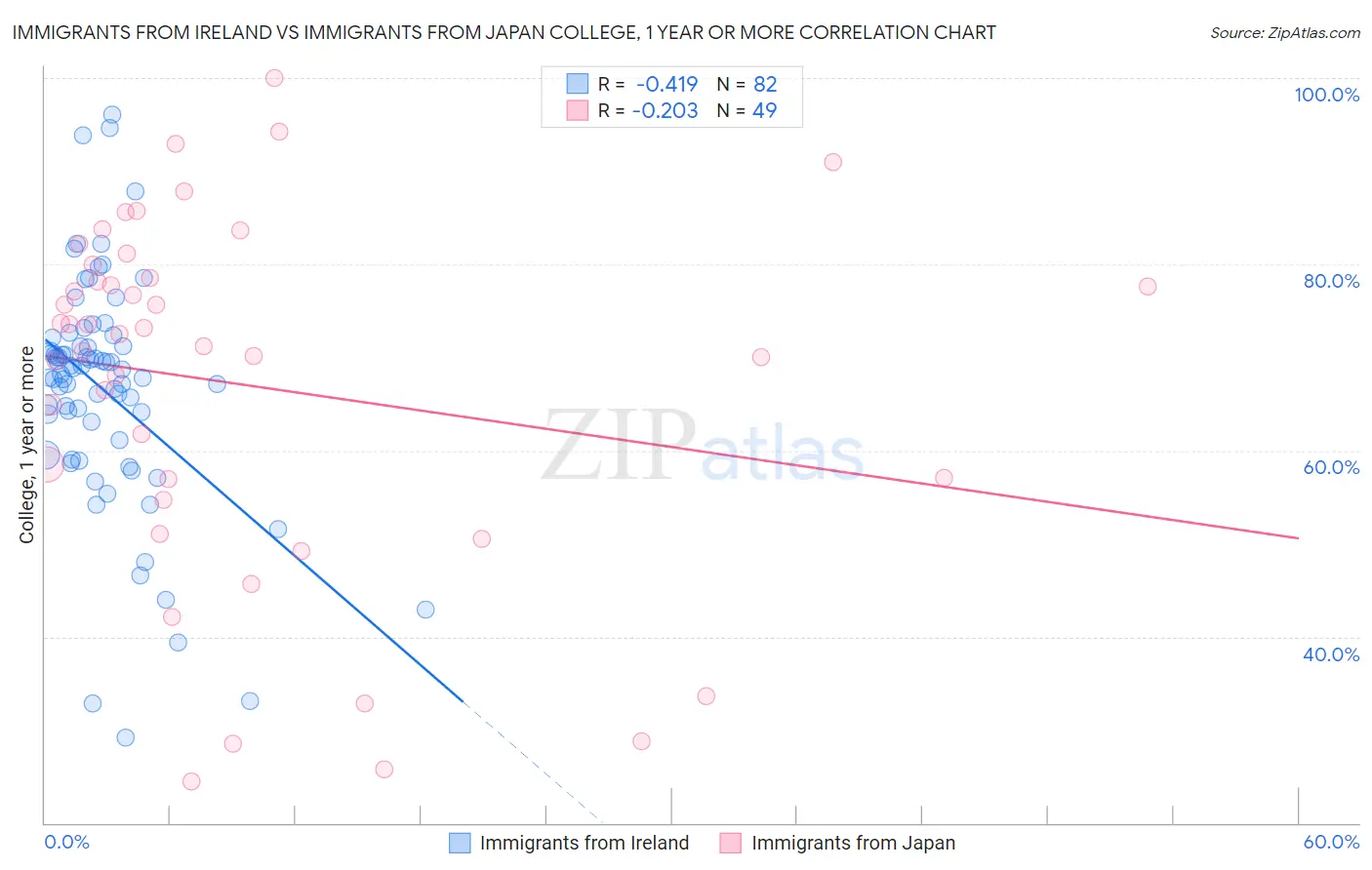 Immigrants from Ireland vs Immigrants from Japan College, 1 year or more