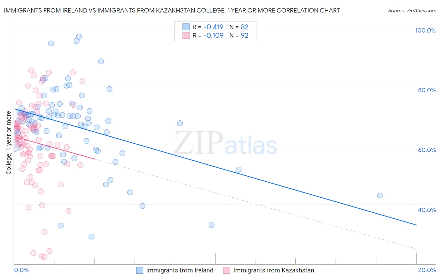 Immigrants from Ireland vs Immigrants from Kazakhstan College, 1 year or more