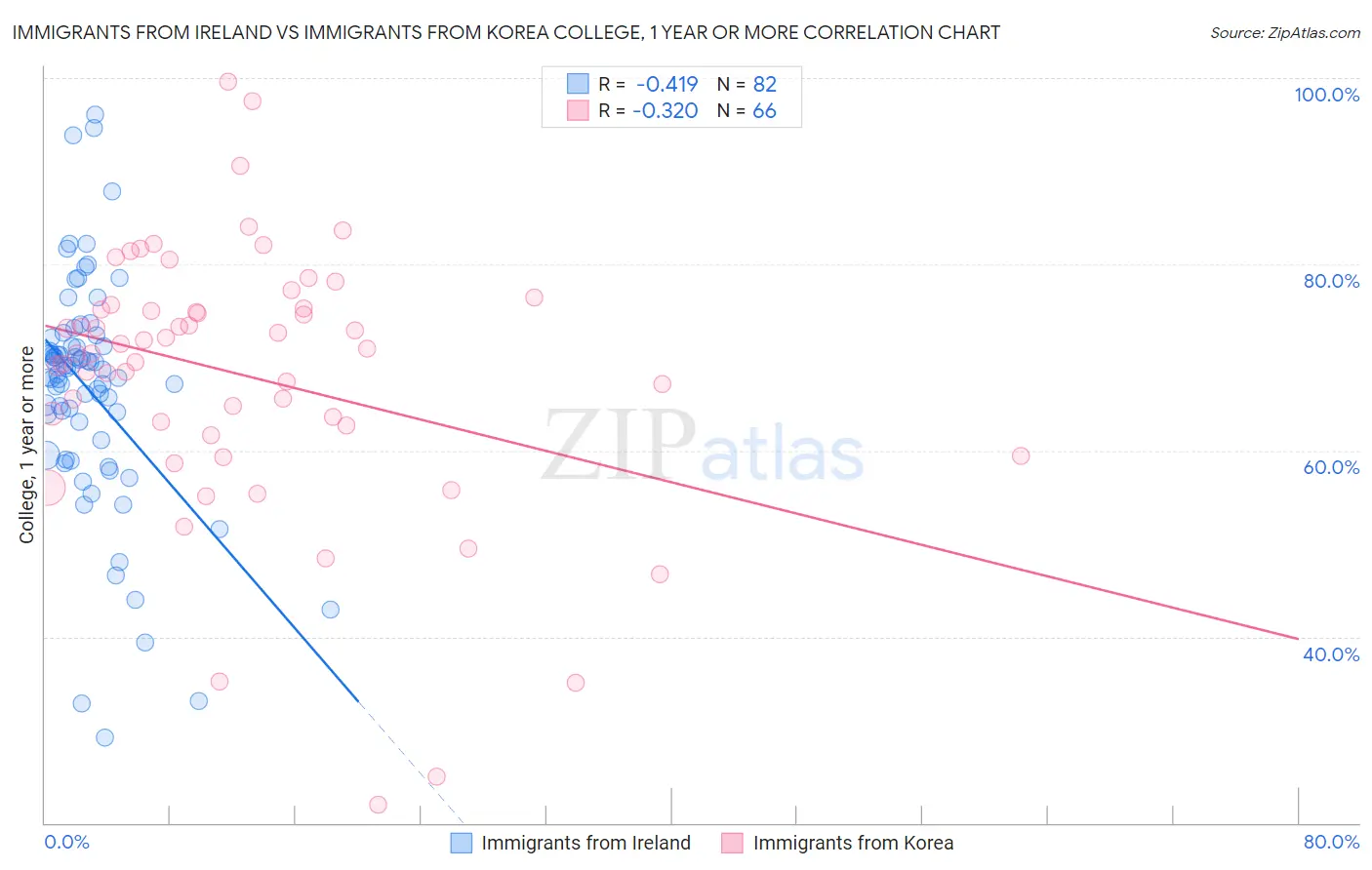 Immigrants from Ireland vs Immigrants from Korea College, 1 year or more