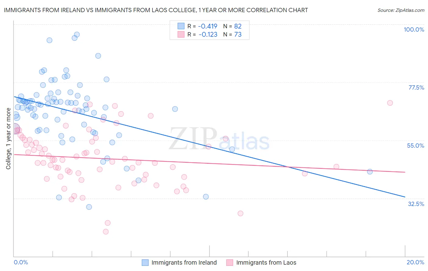 Immigrants from Ireland vs Immigrants from Laos College, 1 year or more