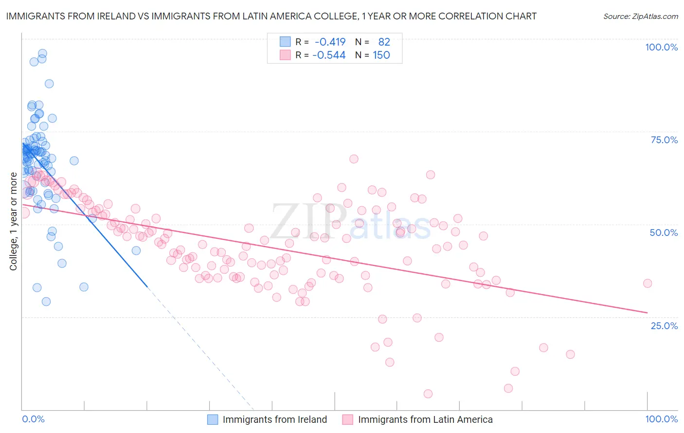 Immigrants from Ireland vs Immigrants from Latin America College, 1 year or more