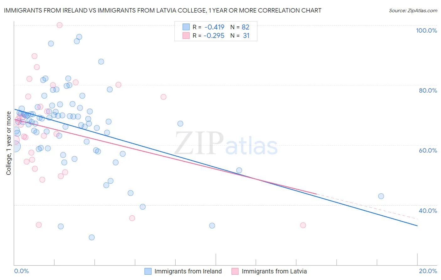 Immigrants from Ireland vs Immigrants from Latvia College, 1 year or more