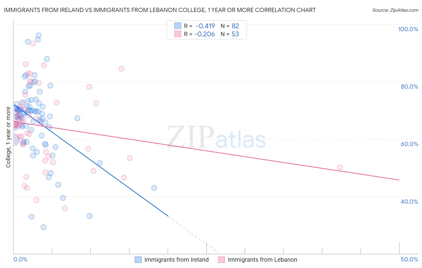 Immigrants from Ireland vs Immigrants from Lebanon College, 1 year or more