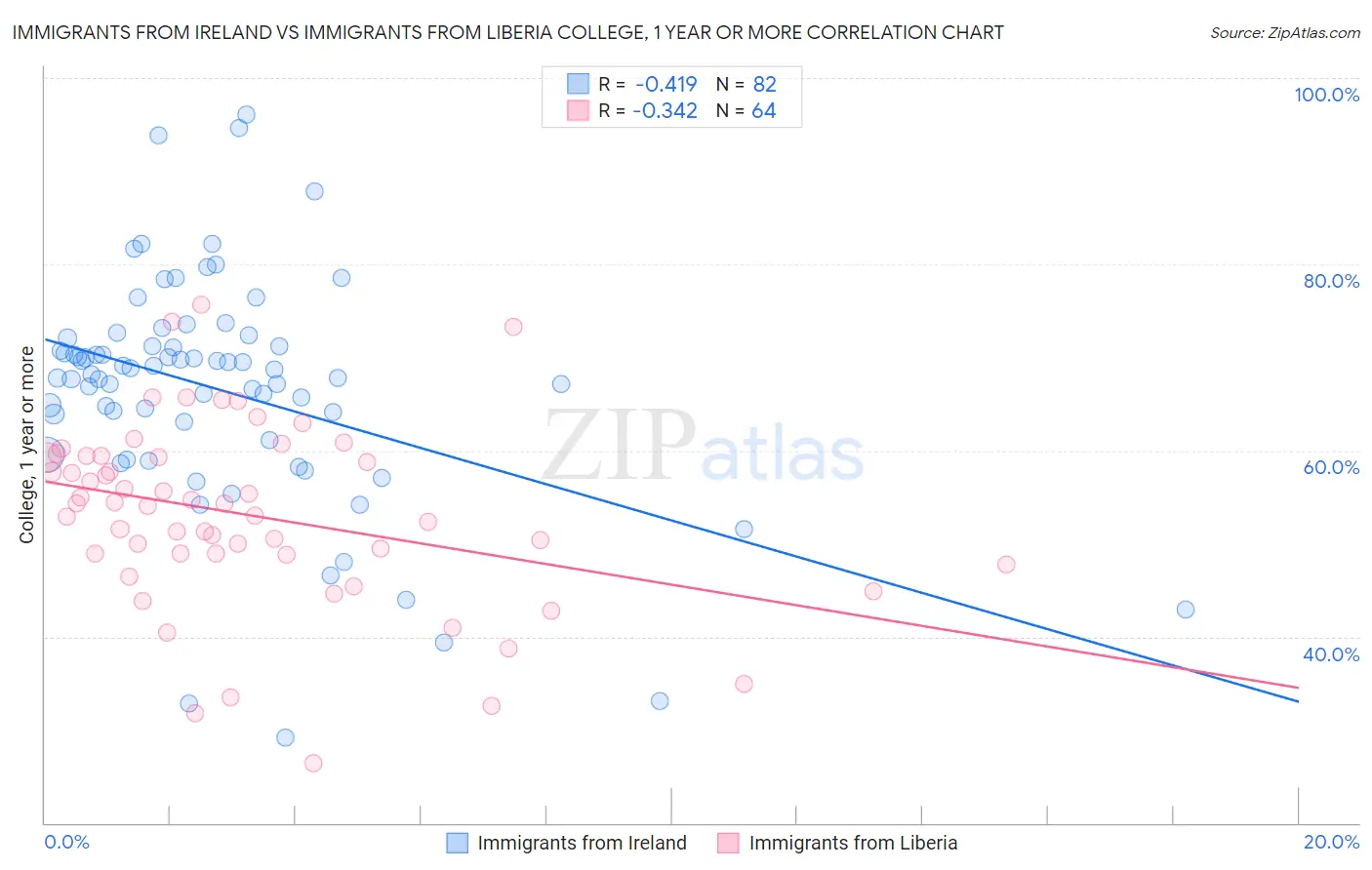 Immigrants from Ireland vs Immigrants from Liberia College, 1 year or more