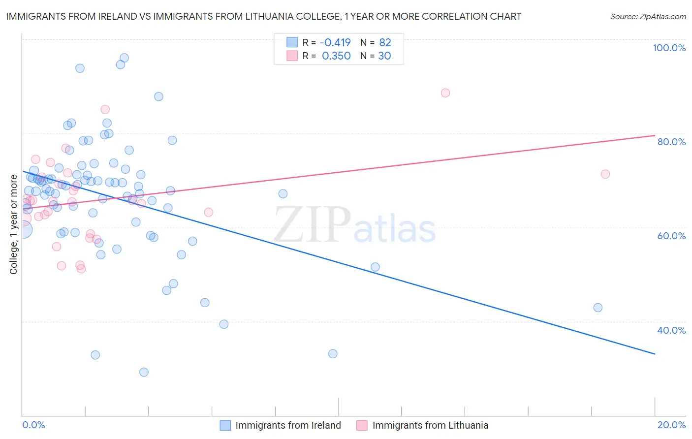 Immigrants from Ireland vs Immigrants from Lithuania College, 1 year or more