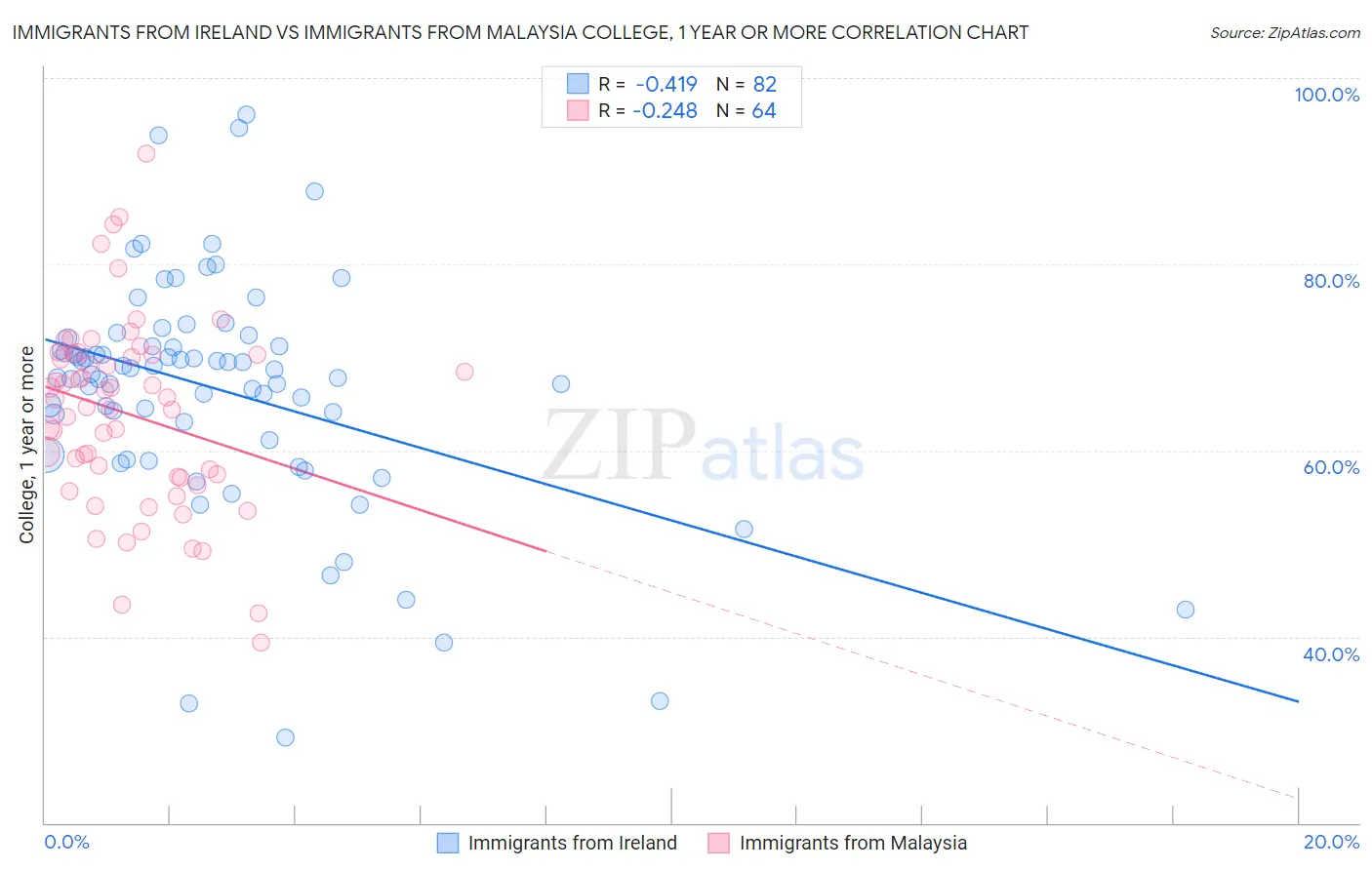 Immigrants from Ireland vs Immigrants from Malaysia College, 1 year or more