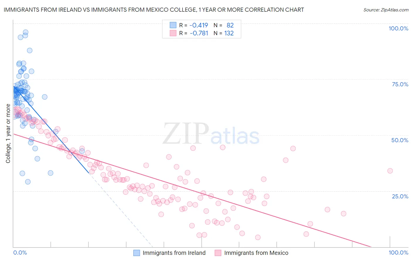 Immigrants from Ireland vs Immigrants from Mexico College, 1 year or more