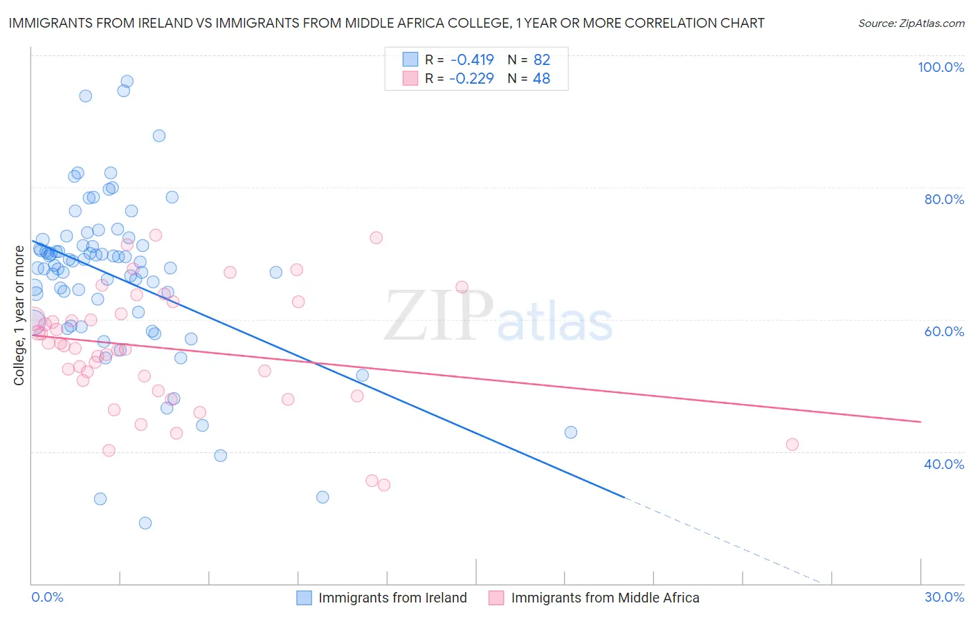 Immigrants from Ireland vs Immigrants from Middle Africa College, 1 year or more