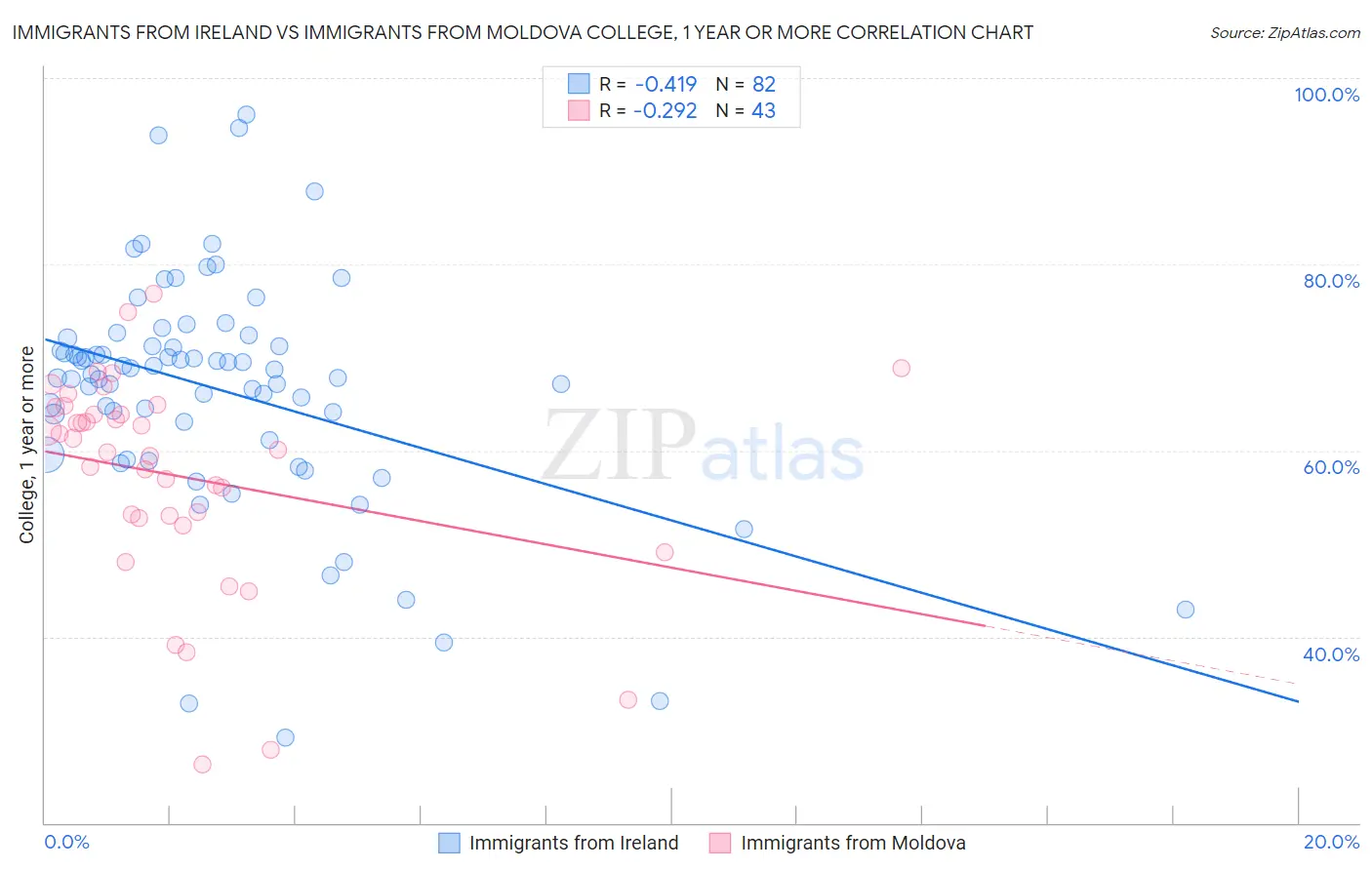 Immigrants from Ireland vs Immigrants from Moldova College, 1 year or more