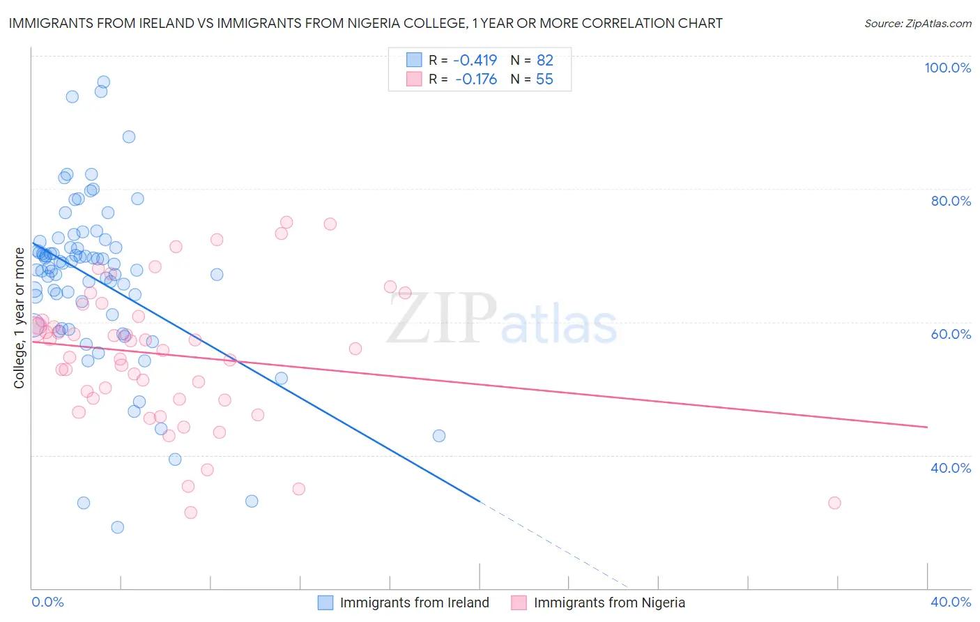 Immigrants from Ireland vs Immigrants from Nigeria College, 1 year or more