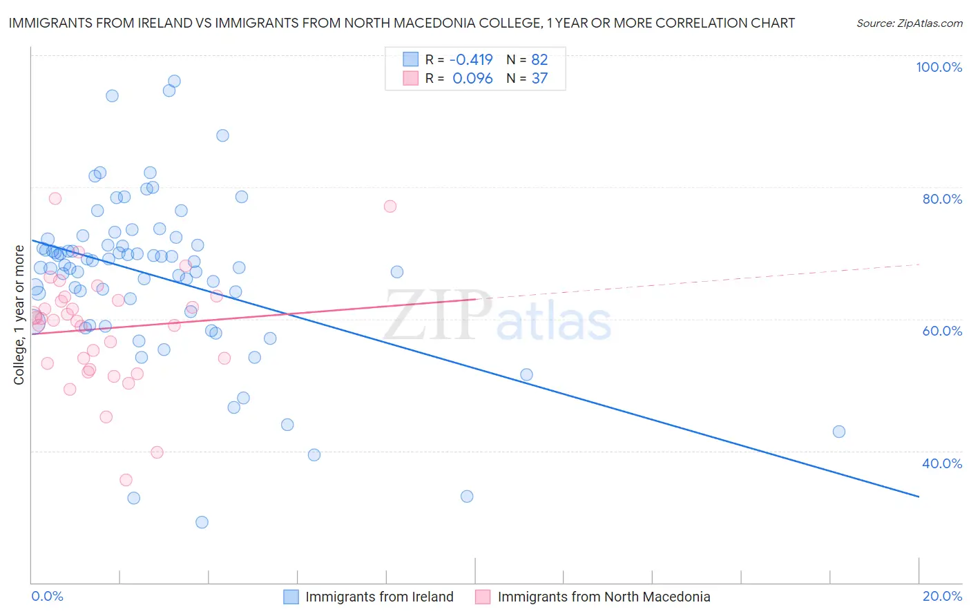 Immigrants from Ireland vs Immigrants from North Macedonia College, 1 year or more