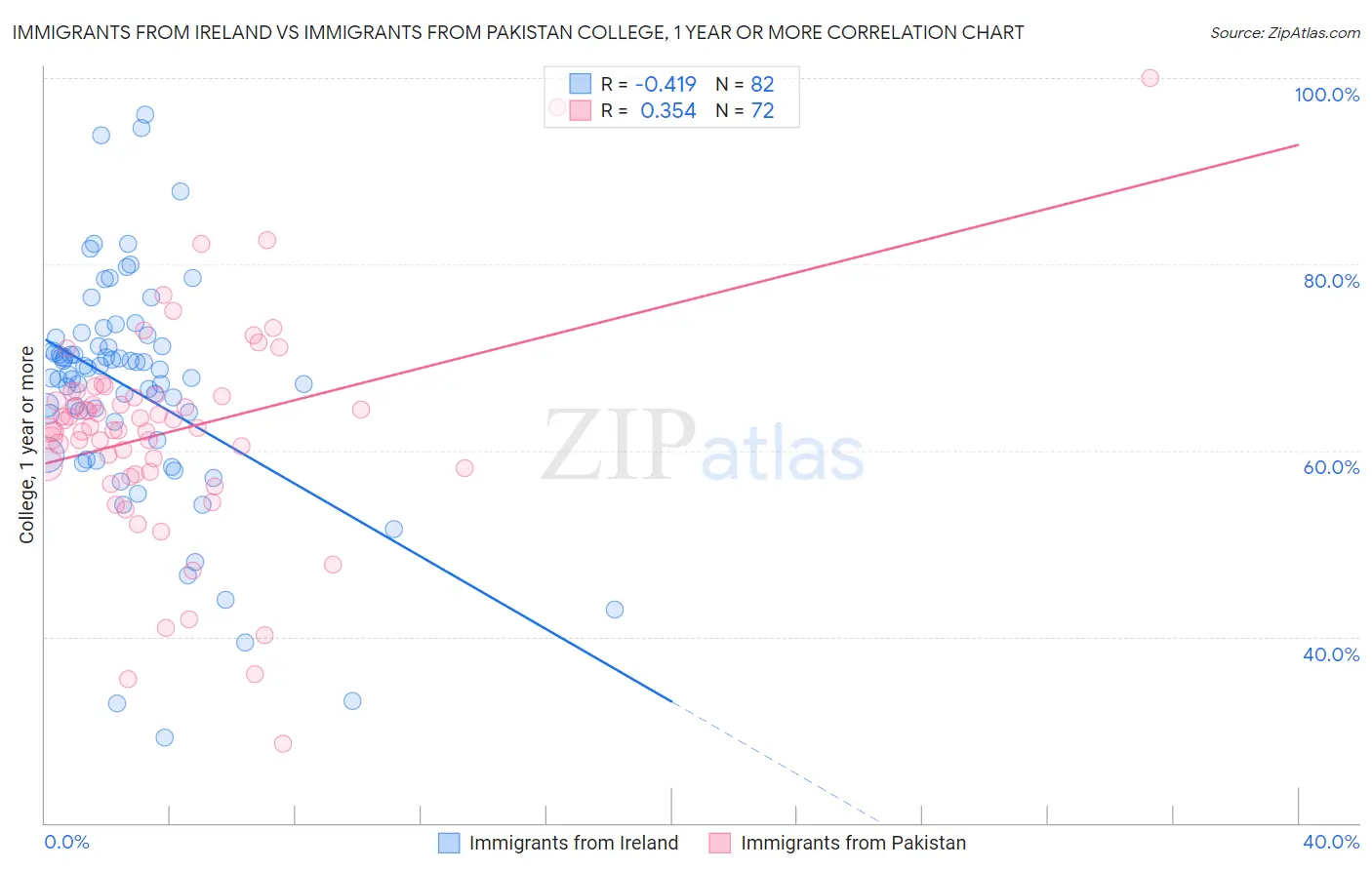 Immigrants from Ireland vs Immigrants from Pakistan College, 1 year or more