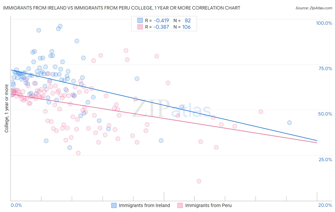 Immigrants from Ireland vs Immigrants from Peru College, 1 year or more
