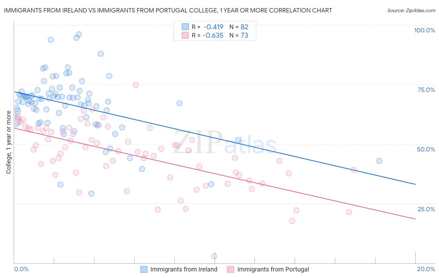 Immigrants from Ireland vs Immigrants from Portugal College, 1 year or more
