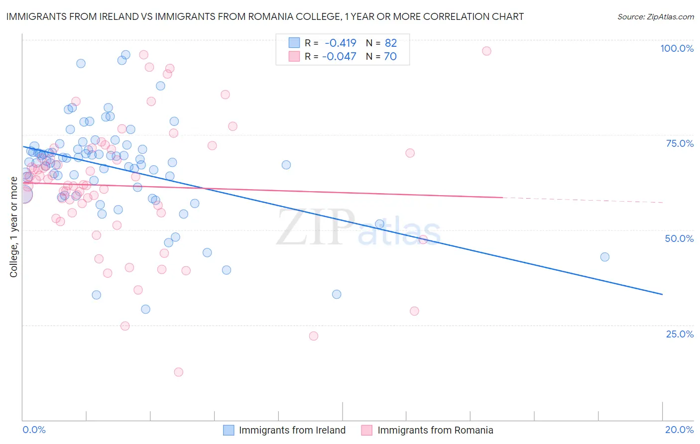 Immigrants from Ireland vs Immigrants from Romania College, 1 year or more