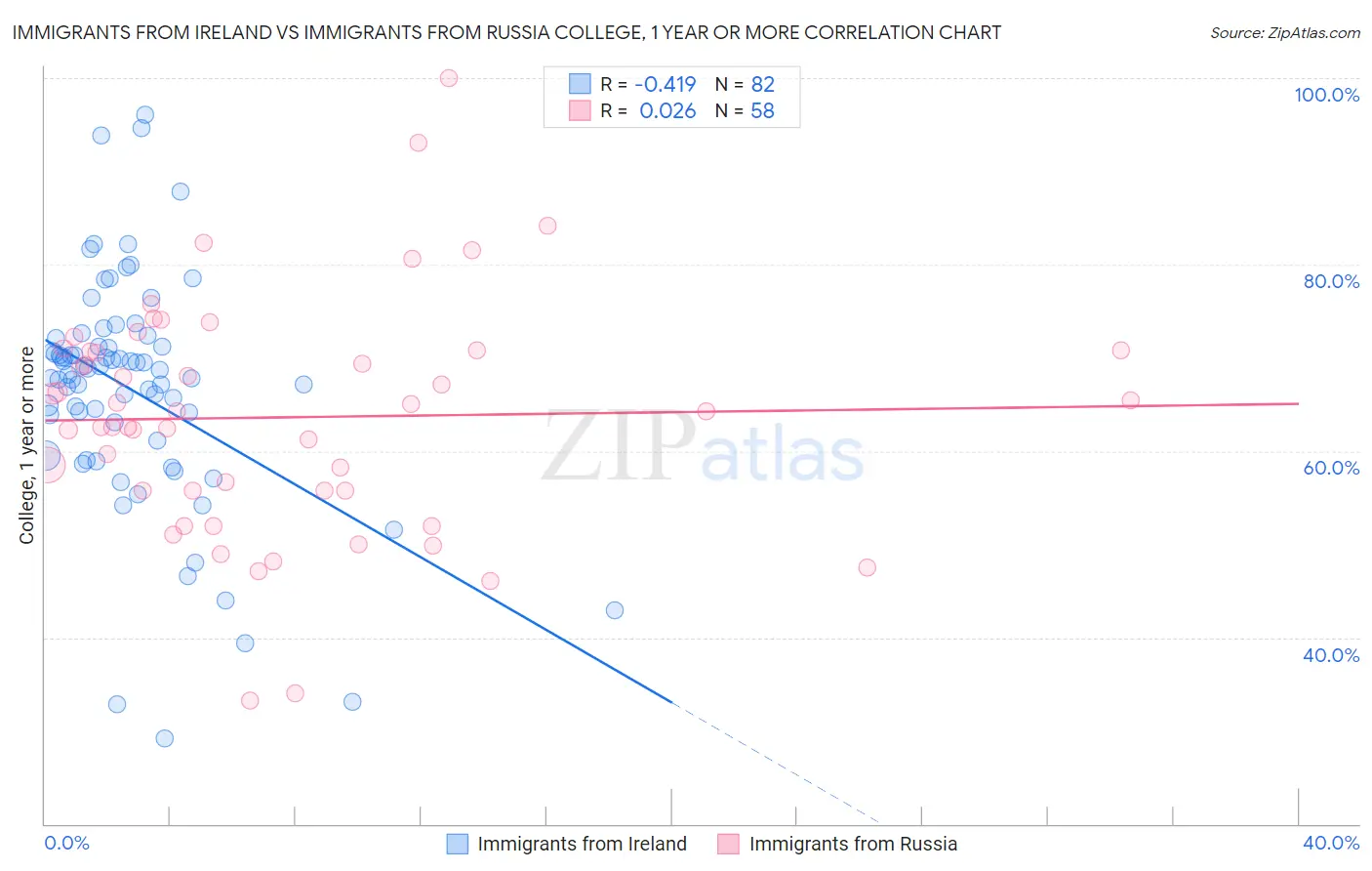 Immigrants from Ireland vs Immigrants from Russia College, 1 year or more