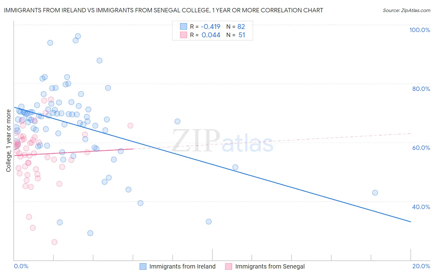 Immigrants from Ireland vs Immigrants from Senegal College, 1 year or more