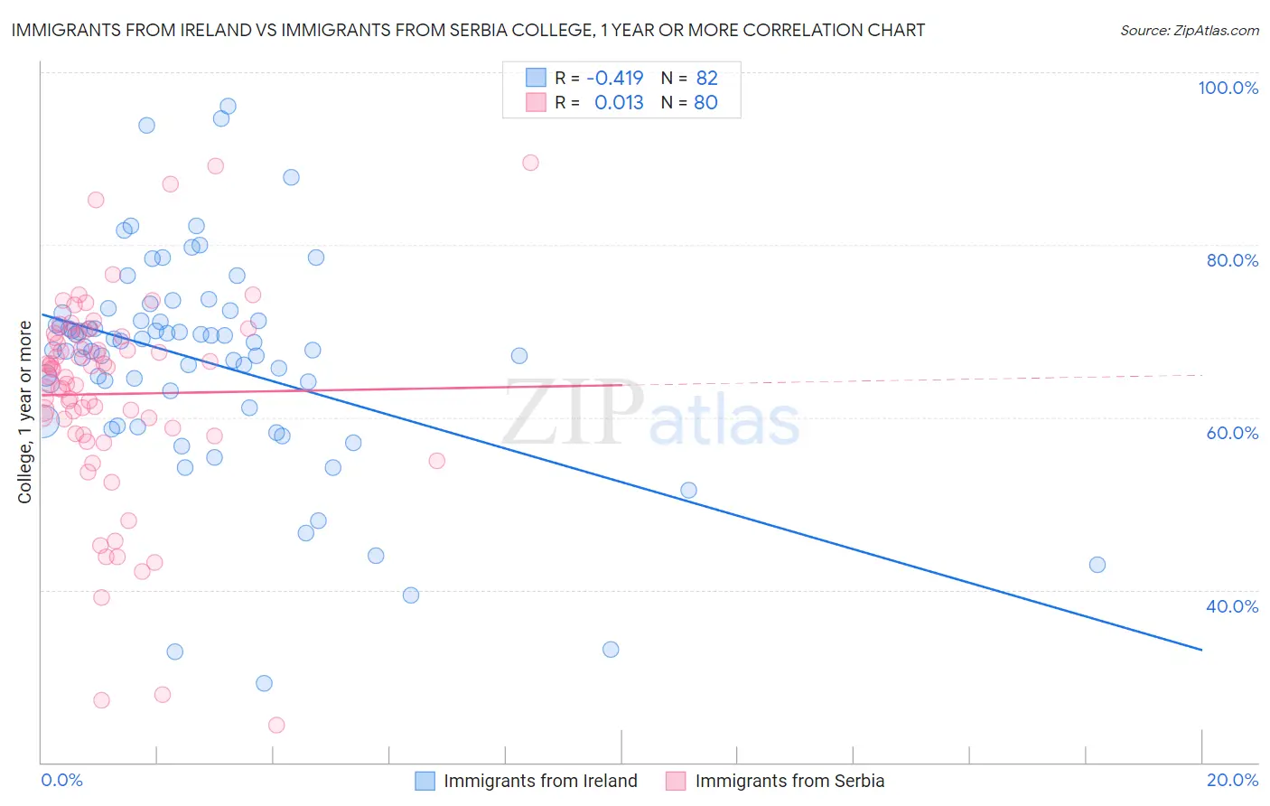 Immigrants from Ireland vs Immigrants from Serbia College, 1 year or more
