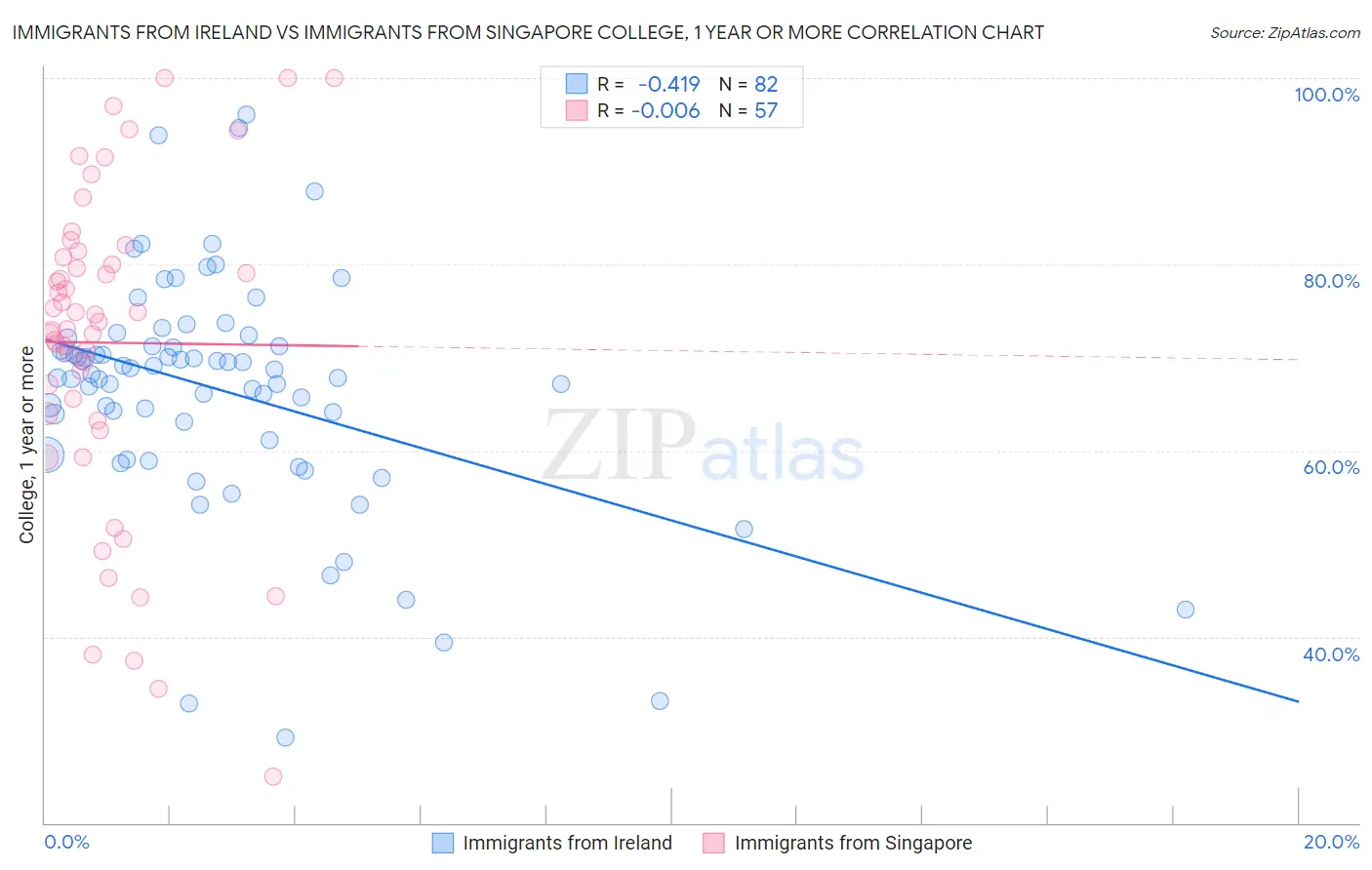 Immigrants from Ireland vs Immigrants from Singapore College, 1 year or more