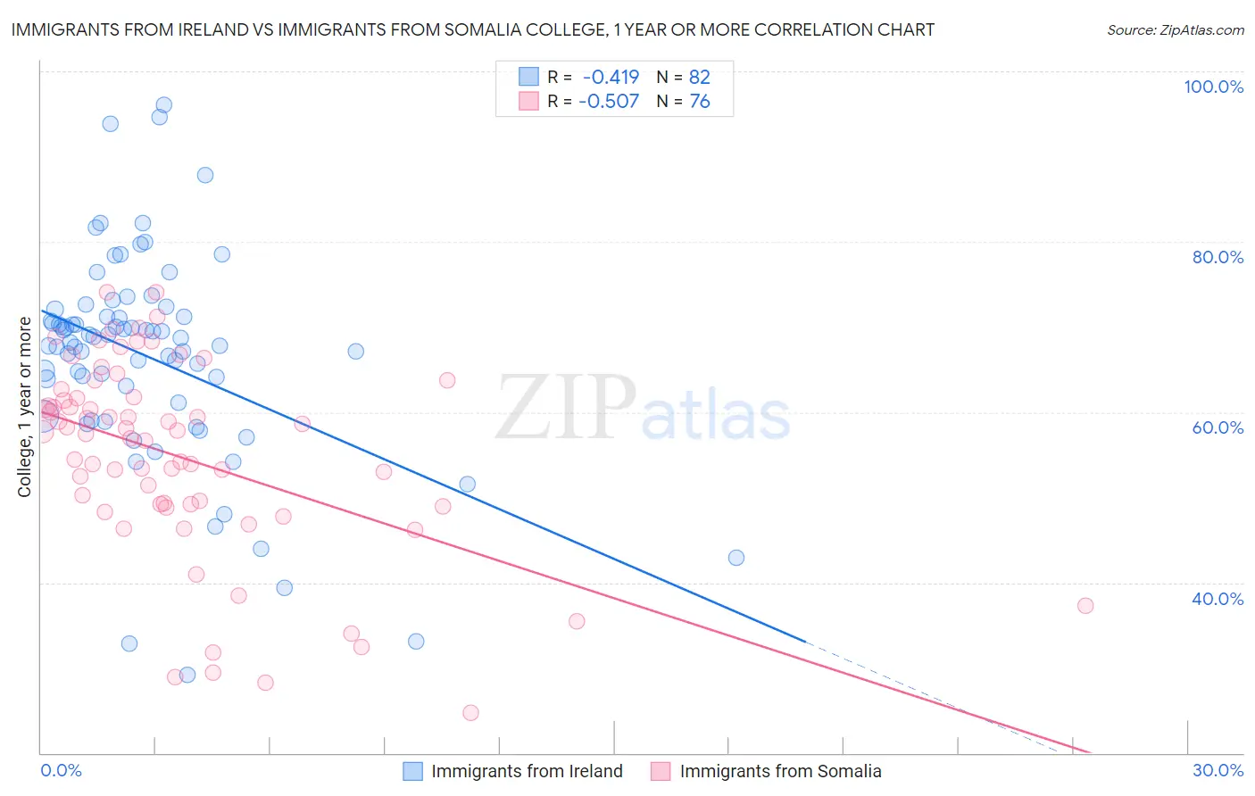 Immigrants from Ireland vs Immigrants from Somalia College, 1 year or more