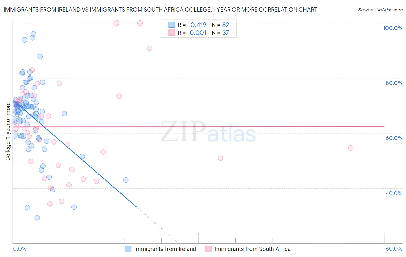 Immigrants from Ireland vs Immigrants from South Africa College, 1 year or more